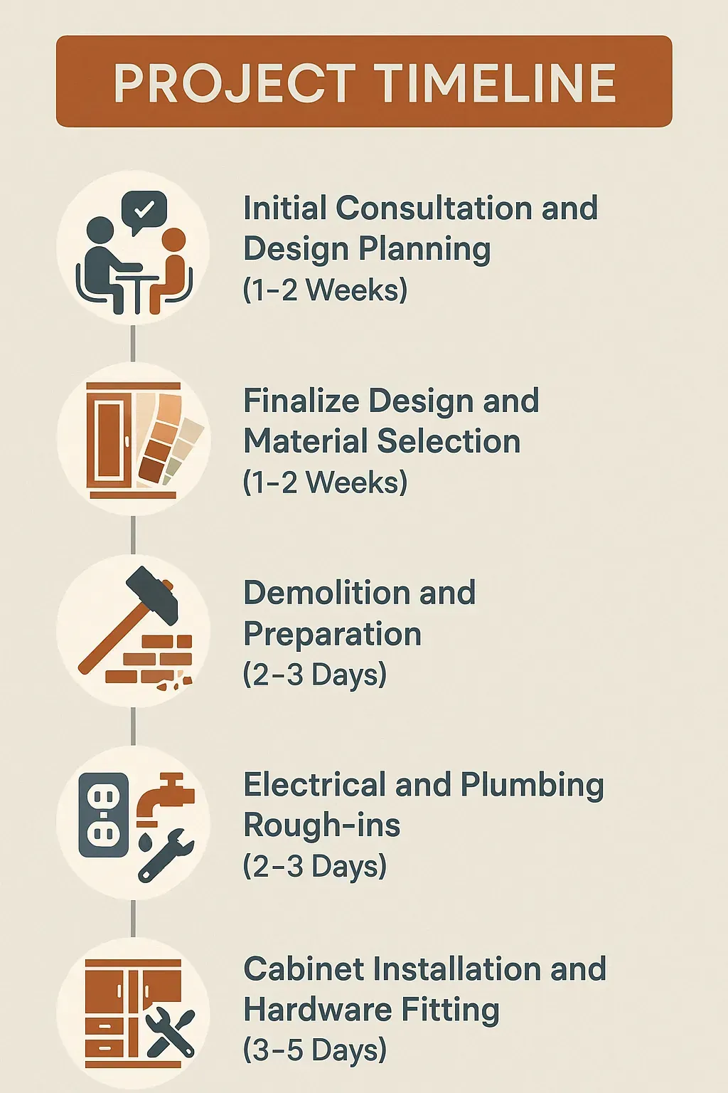 Infographic detailing five-step kitchen remodeling timeline in Tuckahoe Village, VA, from consultation to cabinet installation.