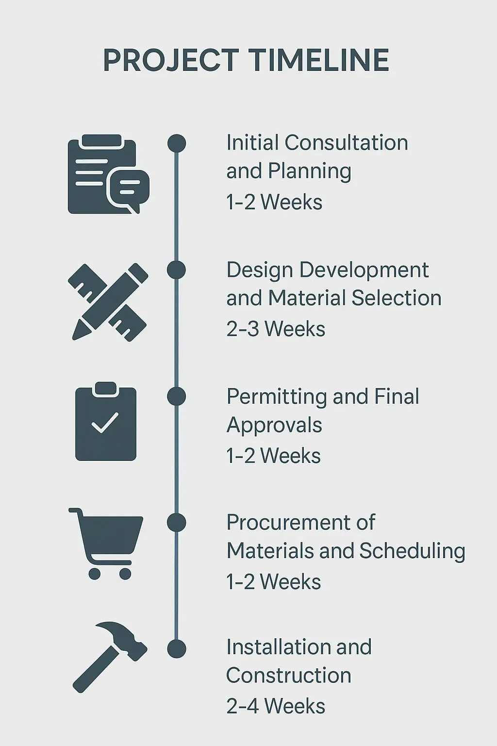 Infographic showing a 5-step kitchen remodel timeline in Wyndham, VA, from consultation to installation, in 115 characters.