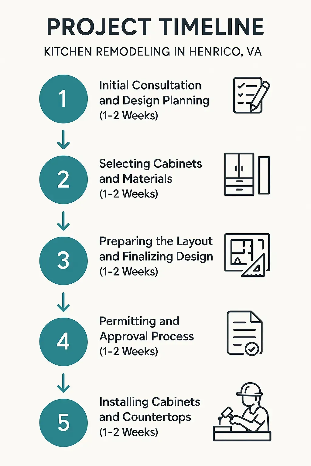 Infographic showing 5-step kitchen remodel timeline in Henrico, VA, from consultation to installation over 1-2 weeks each.