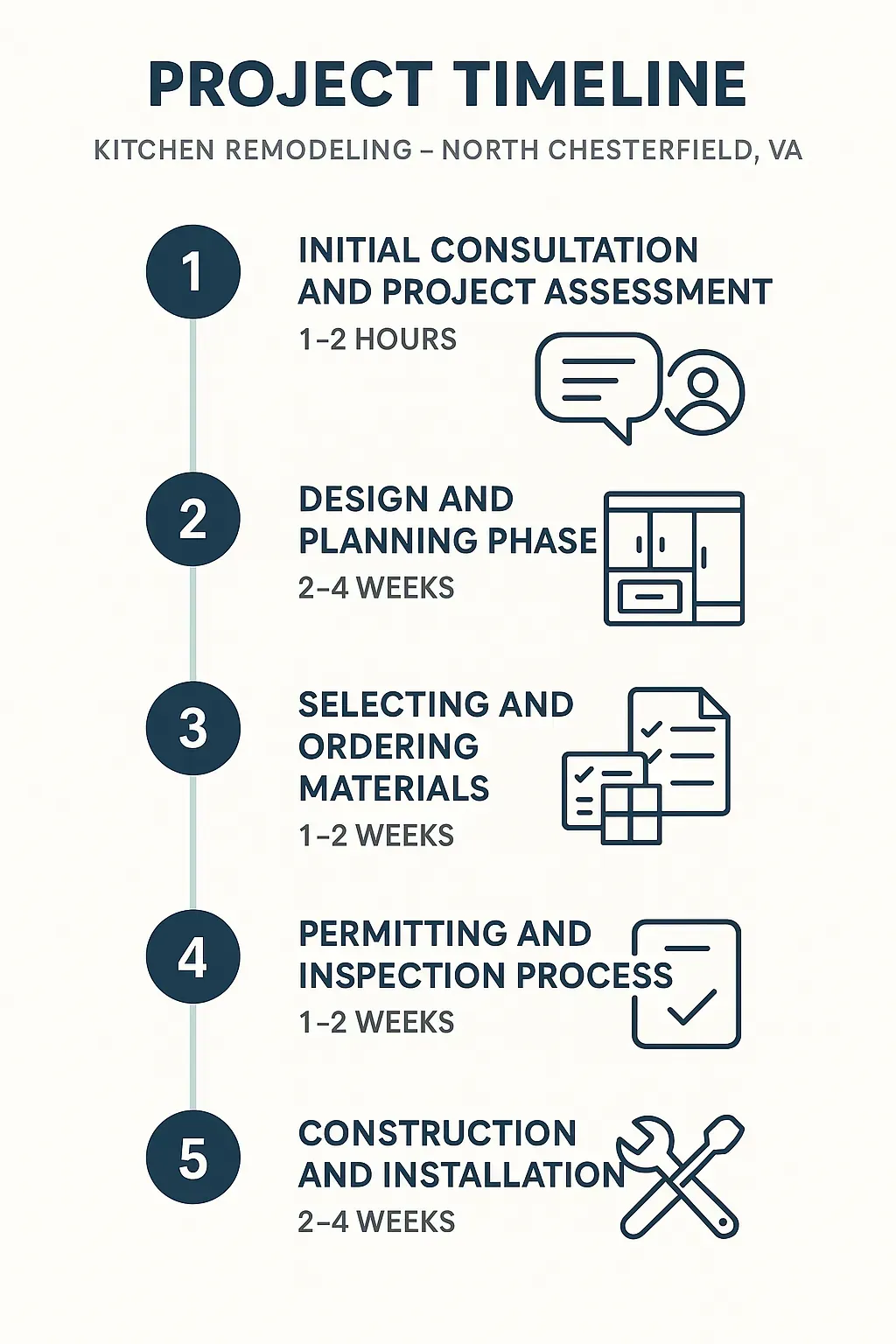 Infographic showing 5-step kitchen remodel timeline: consultation, planning, materials, permits, construction.