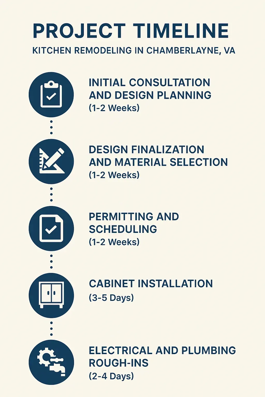 Infographic showing 5-step kitchen remodeling timeline in Chamberlayne, VA: consultation, design, permits, cabinets, plumbing.