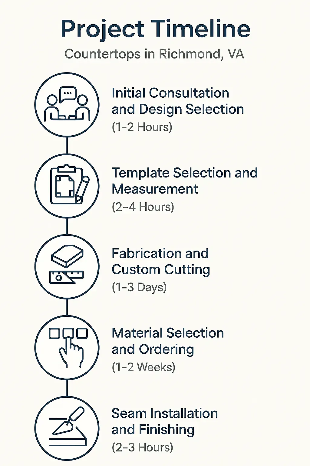 Infographic of countertop project timeline in Richmond, VA: 5 steps from consultation to finishing in clear visuals.