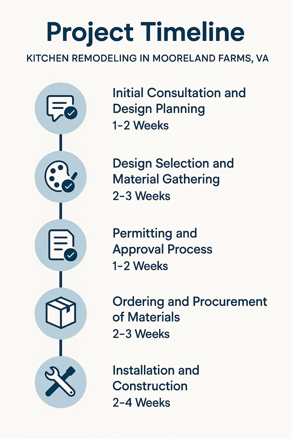 Infographic illustrating the 5-step kitchen remodeling timeline in Mooreland Farms, VA, from consultation to installation.