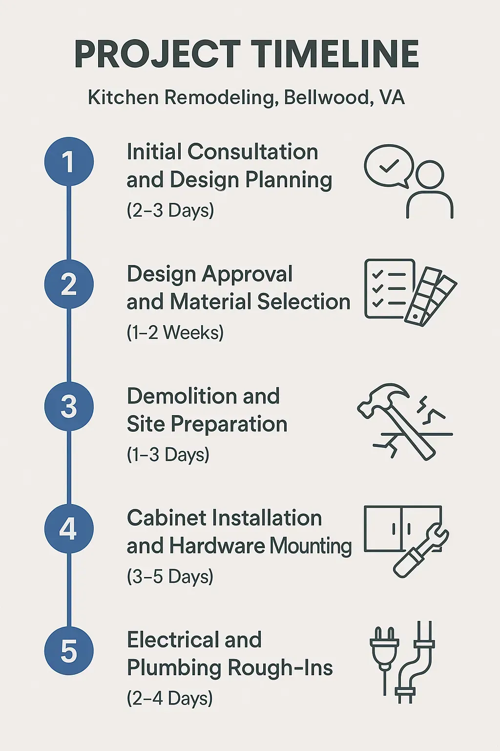 Infographic outlines 5-step kitchen remodel timeline in Bellwood, VA: consultation, design, demo, installation, and wiring.
