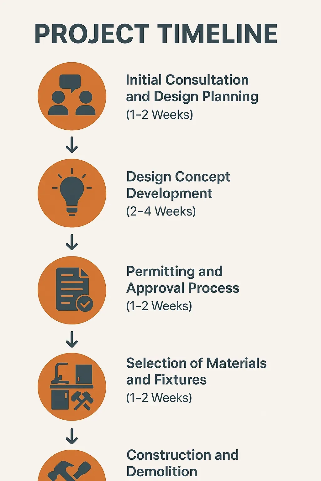 Infographic showing 5-step kitchen remodeling timeline in Innsbrook, VA from consultation to construction, 7-13 weeks.