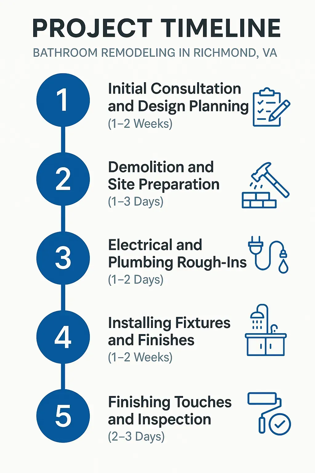 Infographic showing 5-step bathroom remodel timeline in Richmond, VA: consultation, demolition, rough-ins, fixtures, and finishing.