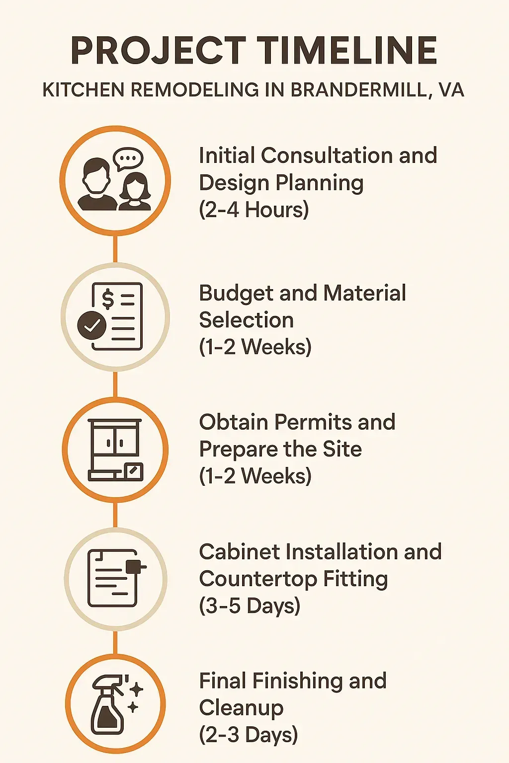 Infographic showing 5-step kitchen remodel timeline in Brandermill, VA: consultation, design, permits, installation, finishing.