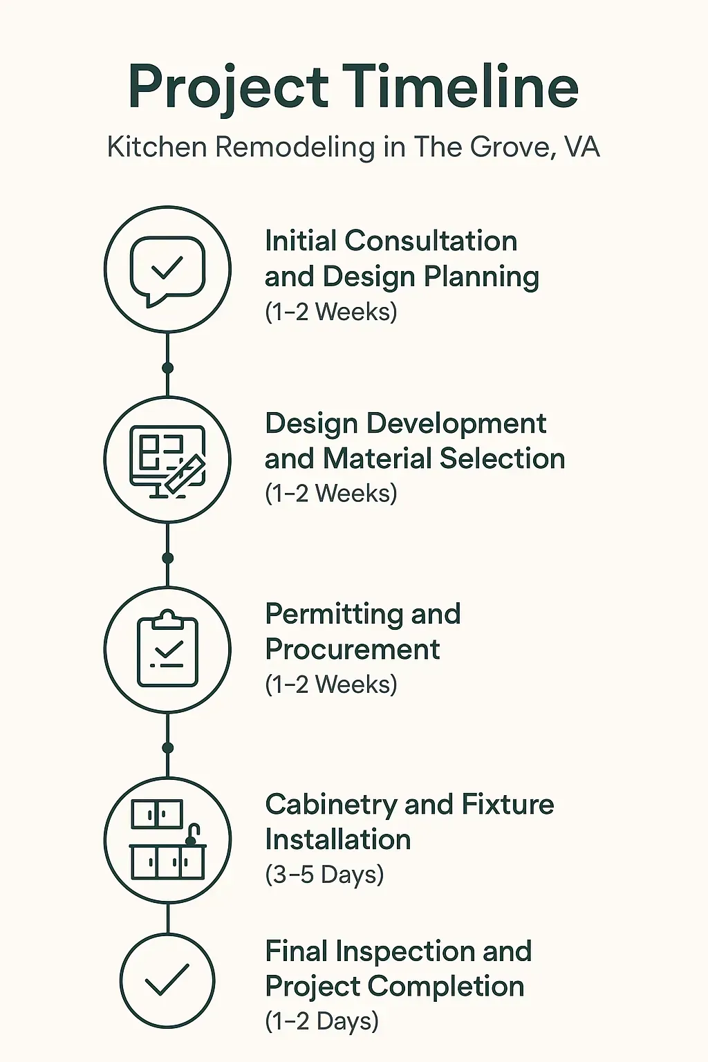 Infographic showing a 5-step kitchen remodeling timeline in The Grove, VA, from consultation to project completion.
