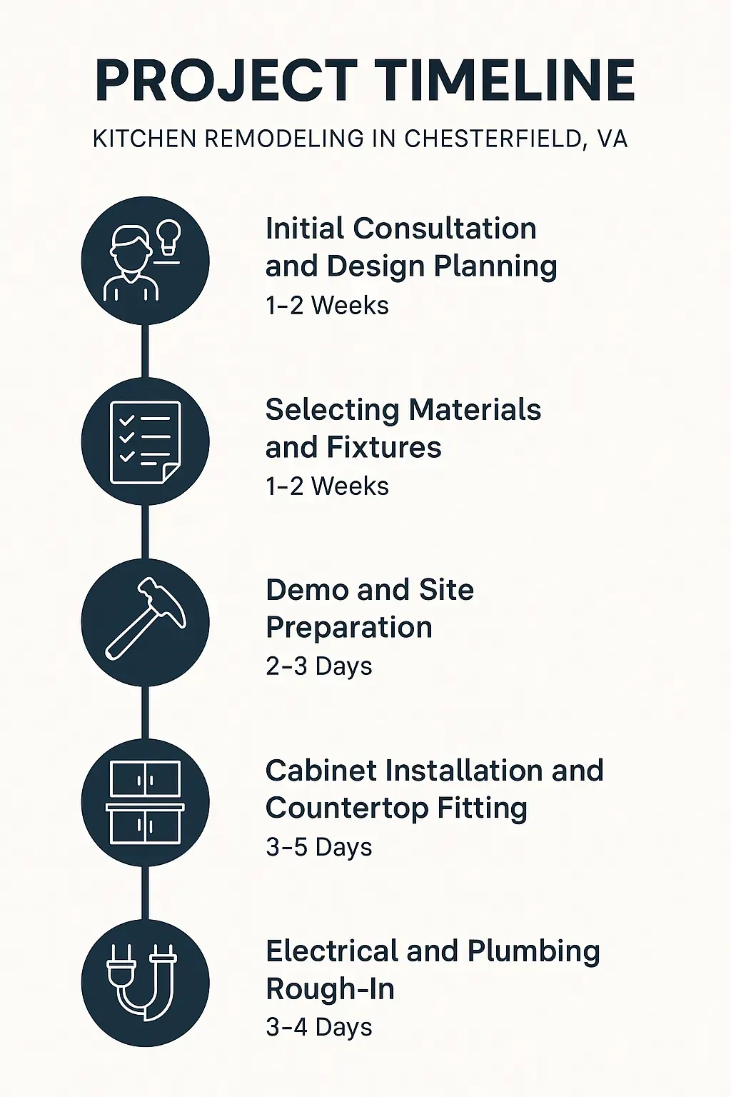 Infographic showing 5-step kitchen remodeling timeline in Chesterfield, VA: from consultation to finishing touches.