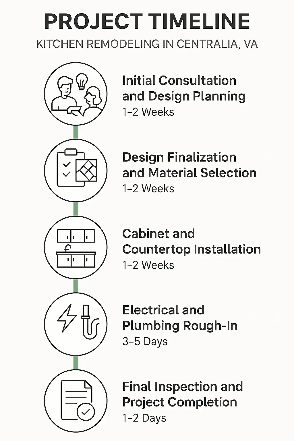 Infographic illustrating Kitchen Remodeling project timeline in Centralia, VA: 5 steps from consultation to completion.
