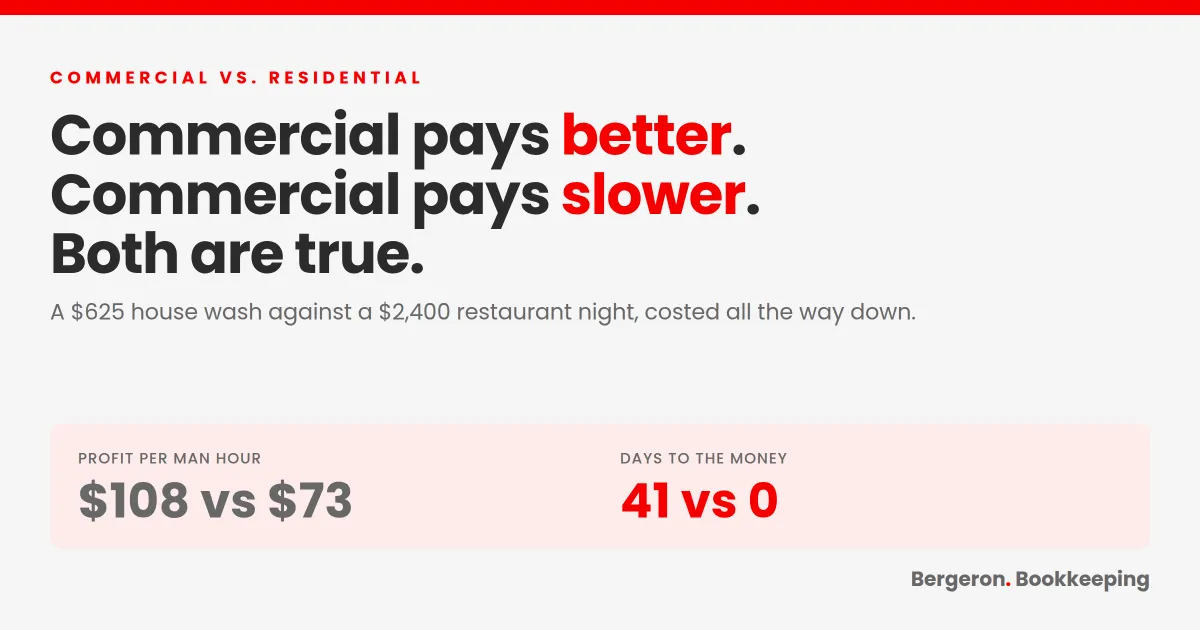 Commercial vs. Residential: Which One Actually Pays