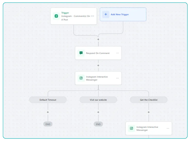Flow chart illustrating the step-by-step process for completing a project, with clear stages and decision points.