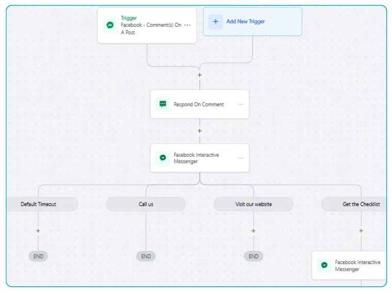 Flow chart illustrating various stages of a process, with arrows connecting each step in a clear, organized layout.