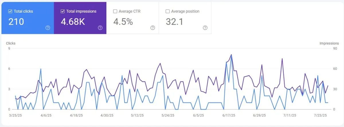 Google Analytics dashboard displaying visitor statistics, including total number of visitors and unique visitors.