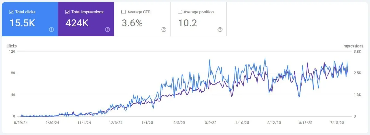 Graph depicting Google Trends data for keyword search volume over time, illustrating fluctuations in user interest.
