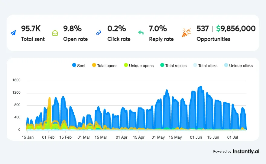 "Analytical dashboard displaying metrics for Aligned Profit: 95.7k emails sent, resulting in 537 generated opportunities."