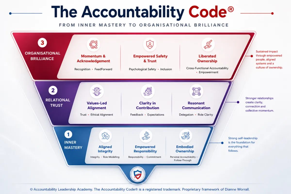 The Accountability Code® leadership framework showing inner mastery, relational trust, and organisational brilliance as a model for building trust, clarity, and high-performance cultures.