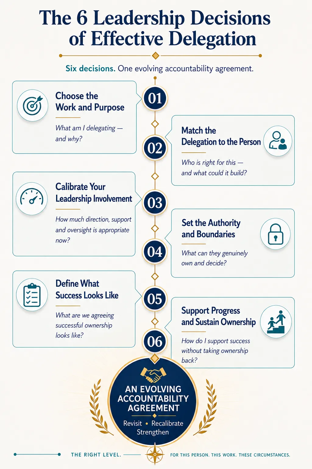 The 6 leadership decisions of effective delegation infographic