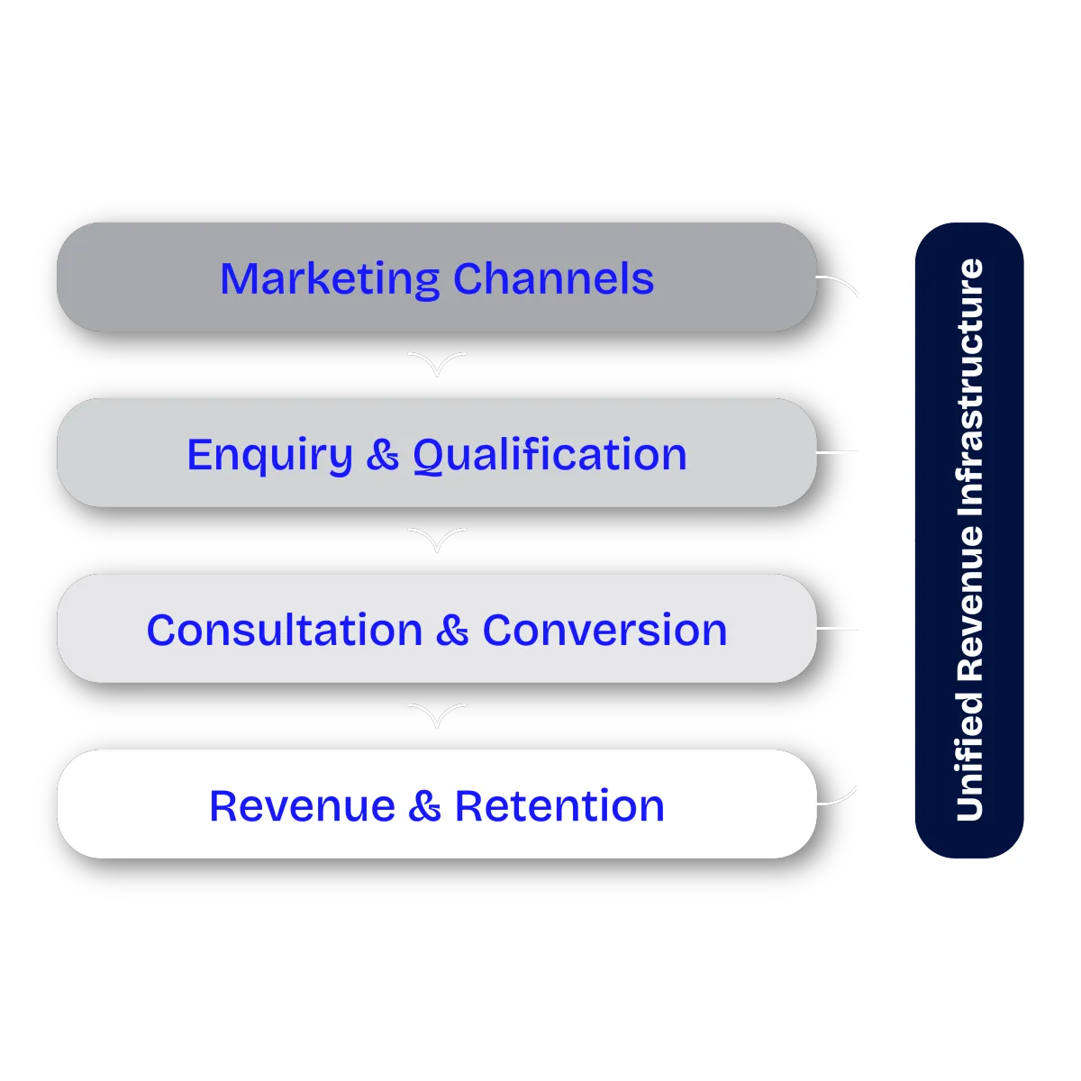 Clean Systems Architecture Visual
