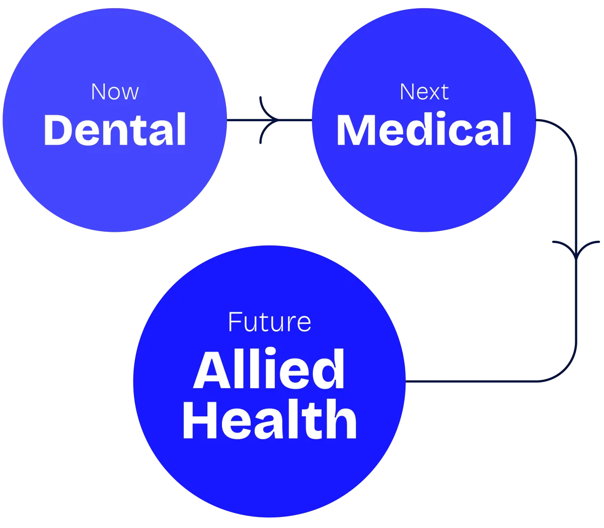 dental sales system (dss)