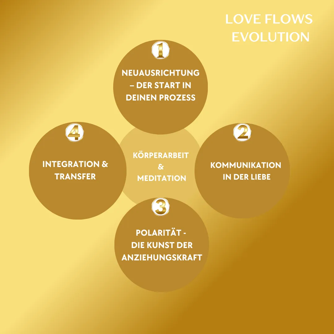 Die Love Flows Evolution Module
