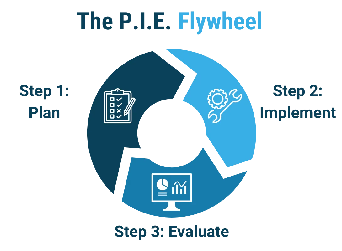 P.I.E. Flywheel Diagram