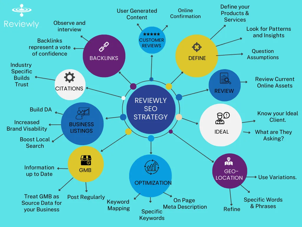 Reviewly SEO Strategy Map with 10 categories and subcategories such as: Customer review, define products, review online assets, ideal client research, geo location, optimization, GMB, business listings, citations and backlinks