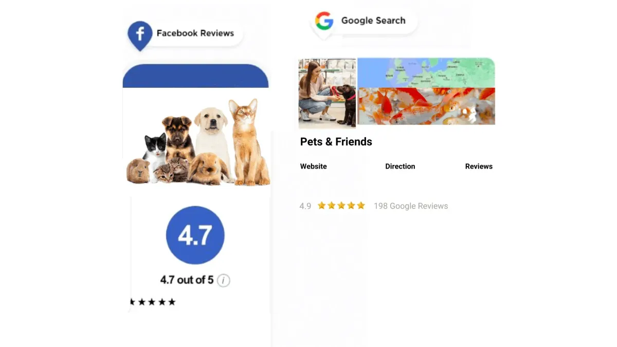 A Facebook page with animals showing a score of 4.7 and a google search of Pets and Friends showing 4.9 score out of 198 Google reviews.