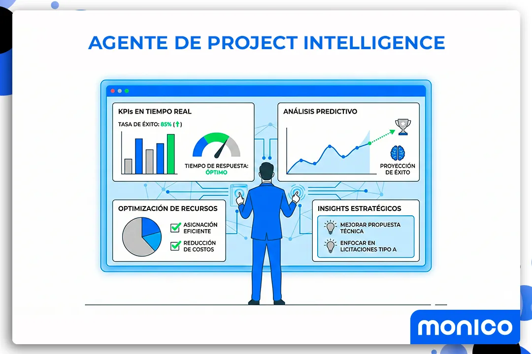 monico Agente de Project Intelligence: Mejora el Desempeño en Licitaciones con Indicadores Clave y Análisis Predictivo