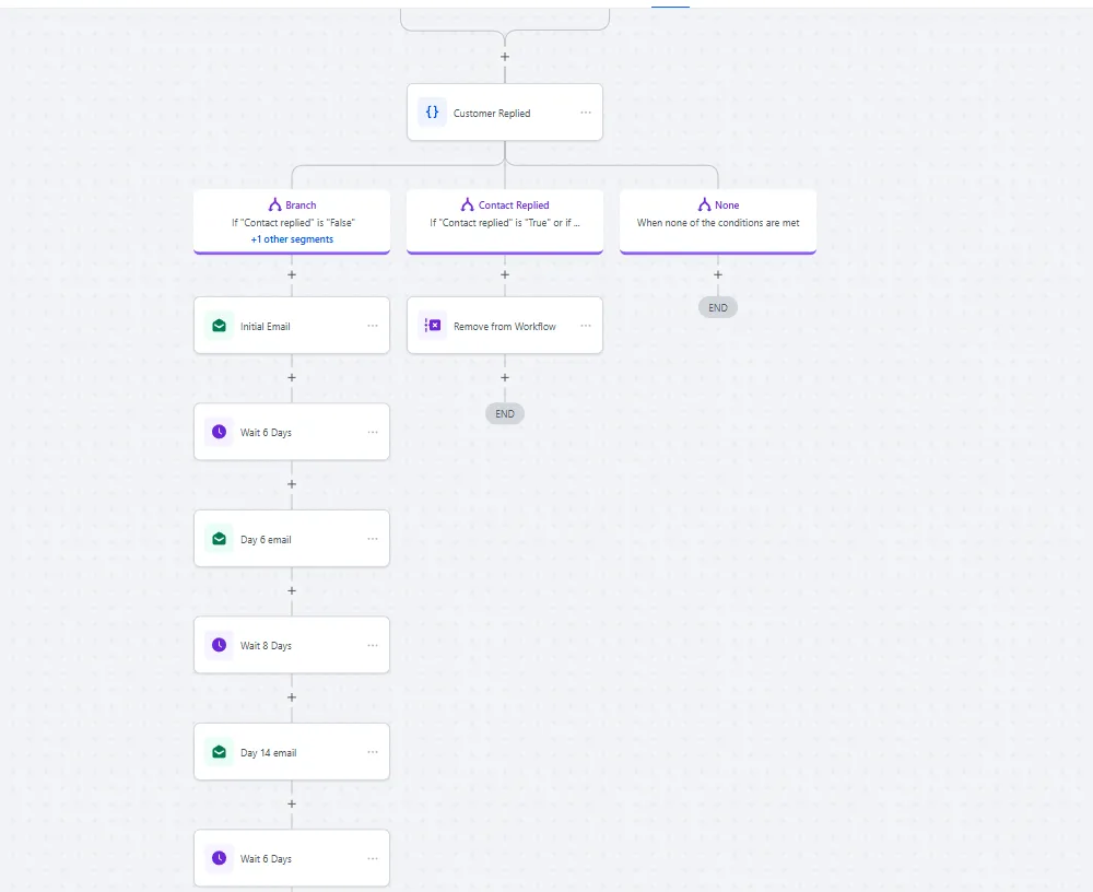 CRM Workflow mage