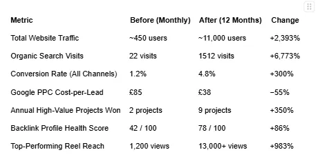 Hallett Construction marketing company results