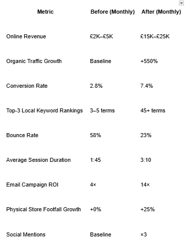 cdr marketing results