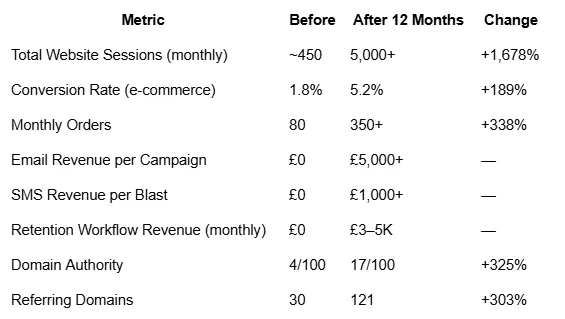 CDR Marketing results