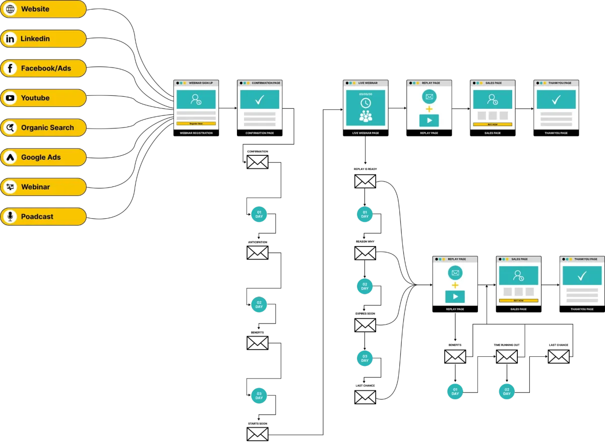 Webinar Funnel