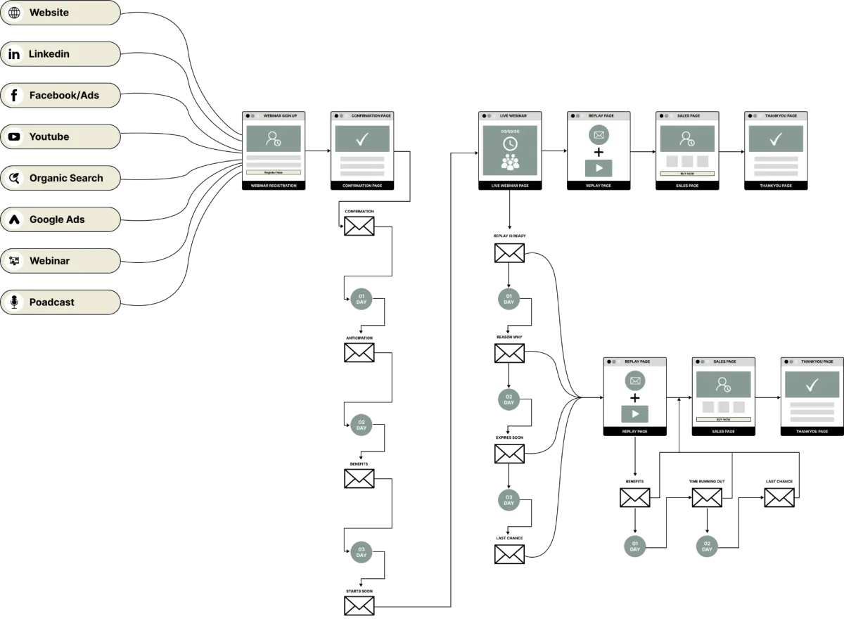 Live Webinar Funnel