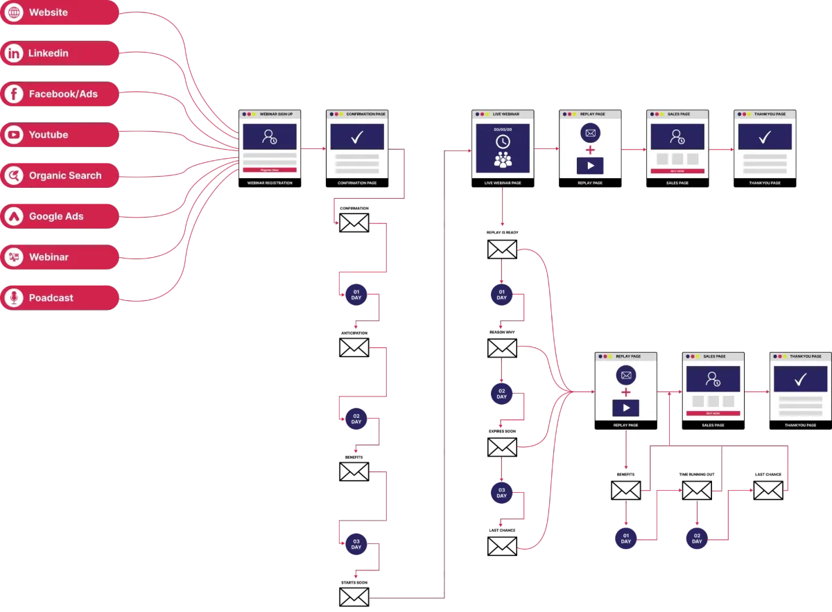 Funnel Blocks System