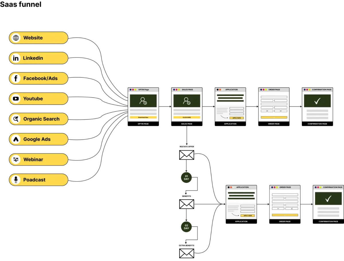 Saas Funnel