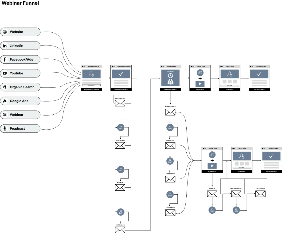 Webinar Funnels
