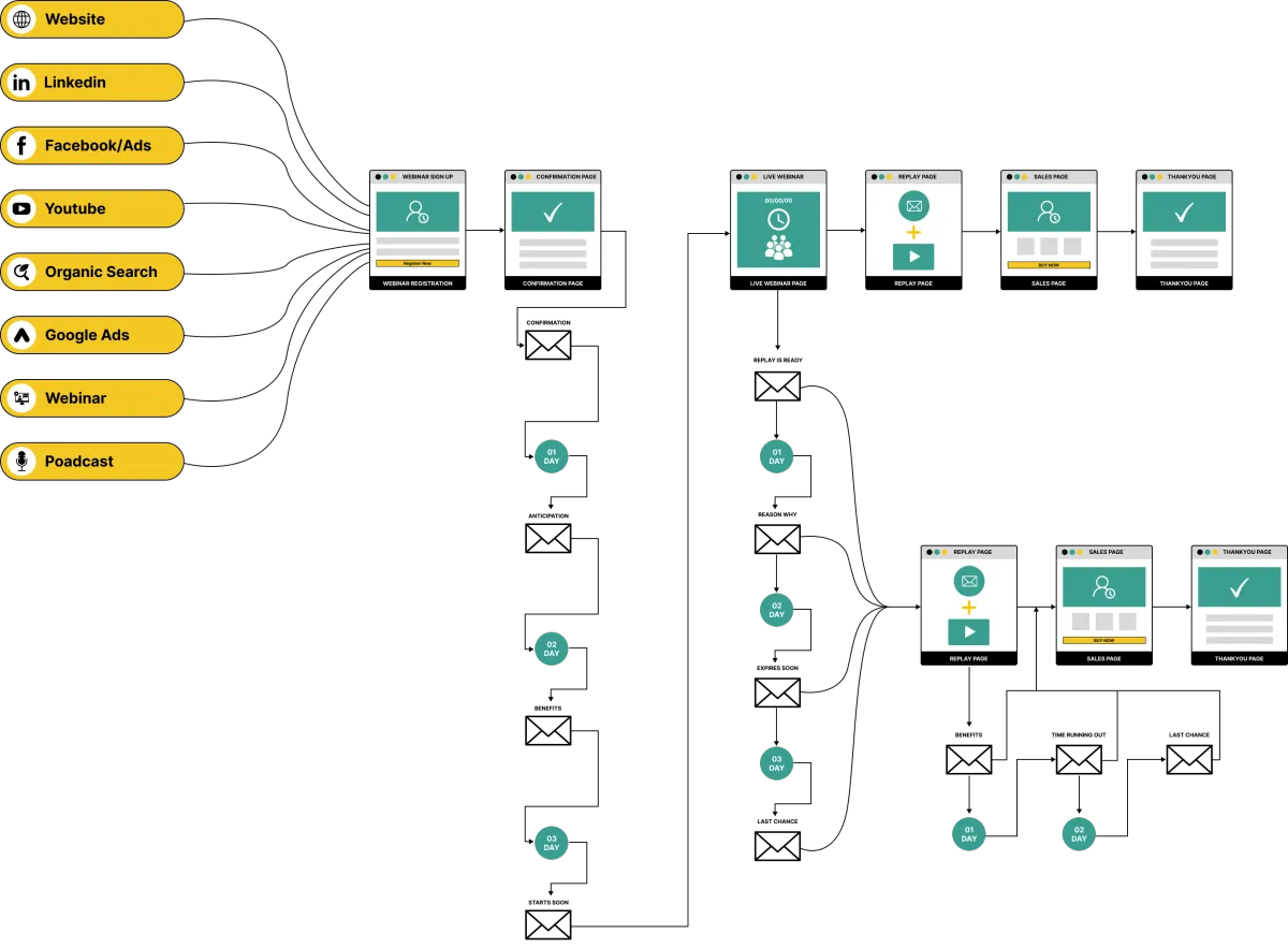 Webinar Funnel