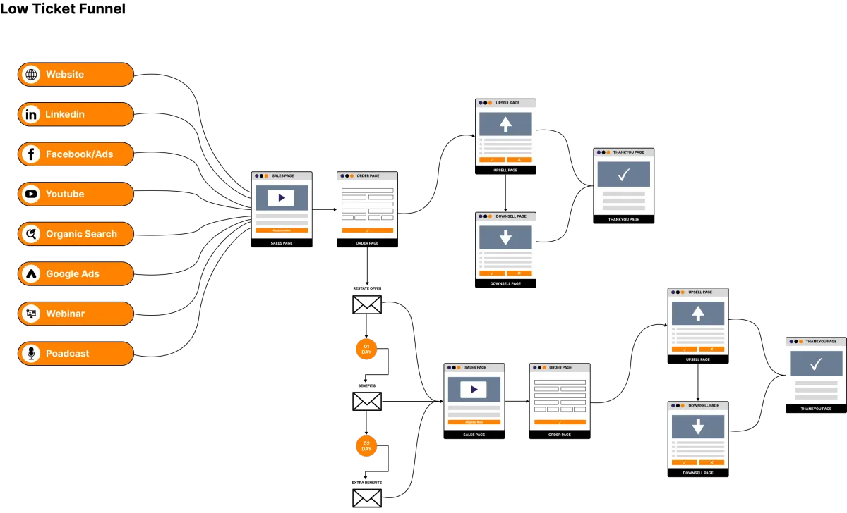 Webinar Funnel