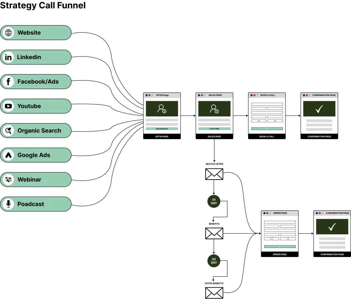 Webinar Funnel