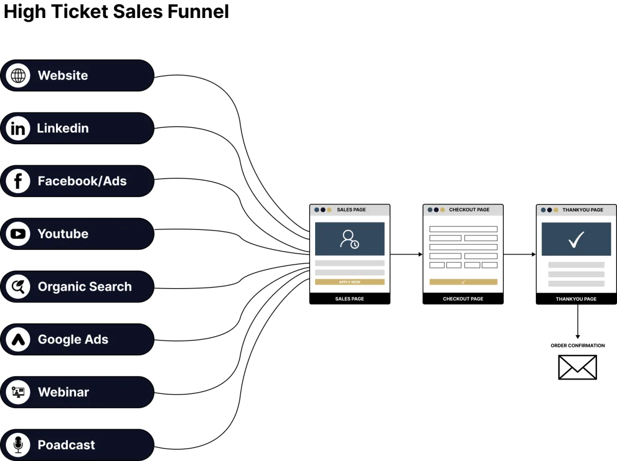 Webinar Funnel