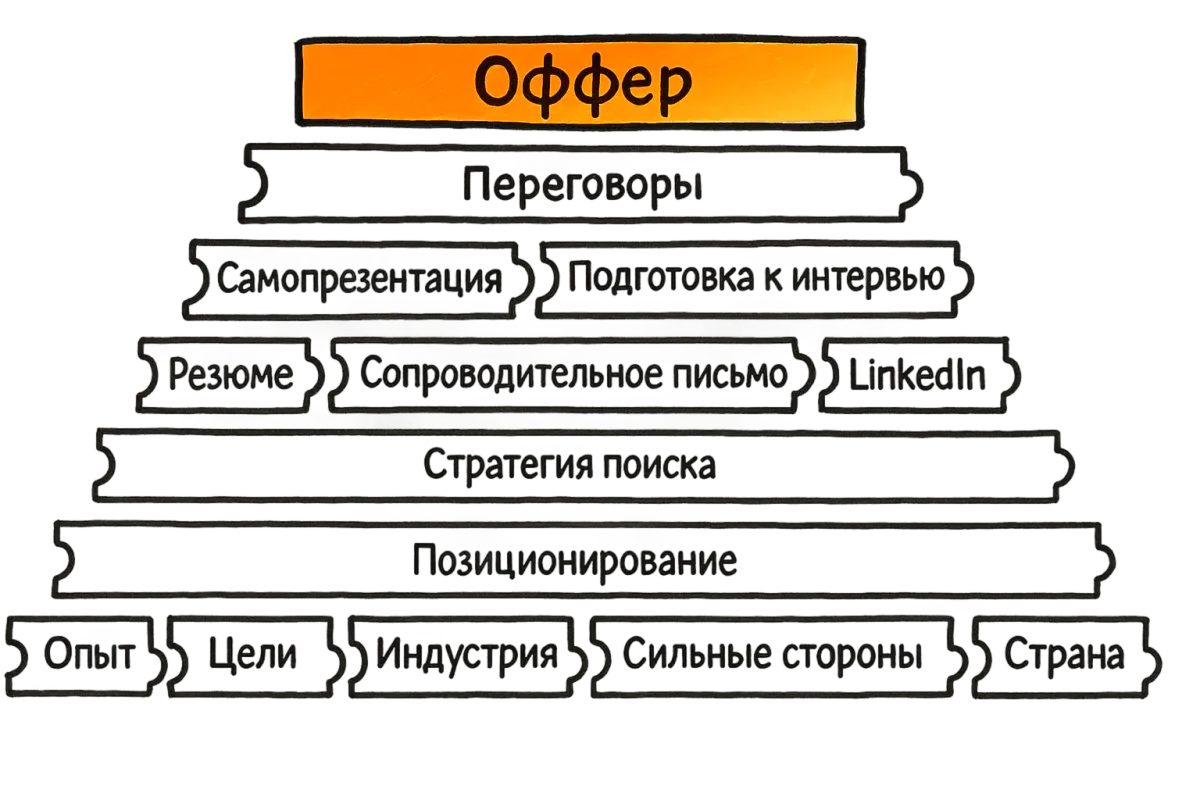 Методика TAKEOFFER