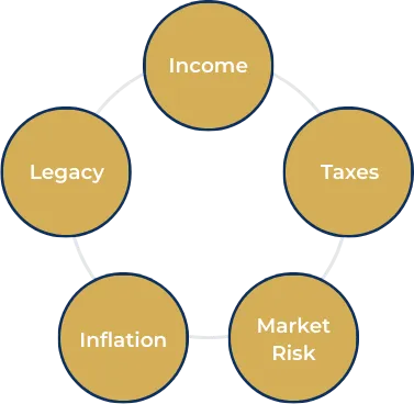 Long-term retirement clarity through coordinated financial planning