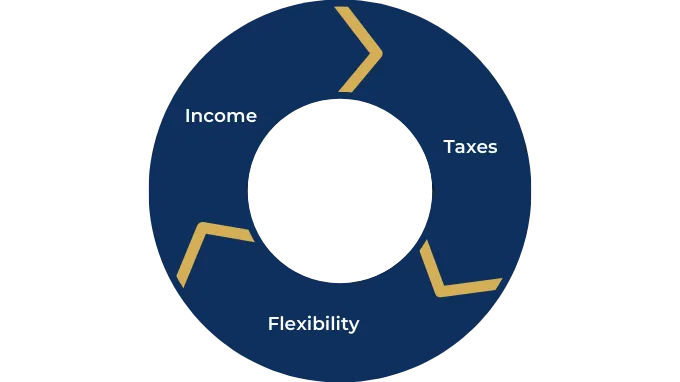 A coordinated retirement strategy that aligns income, taxes, risk, and long-term goals