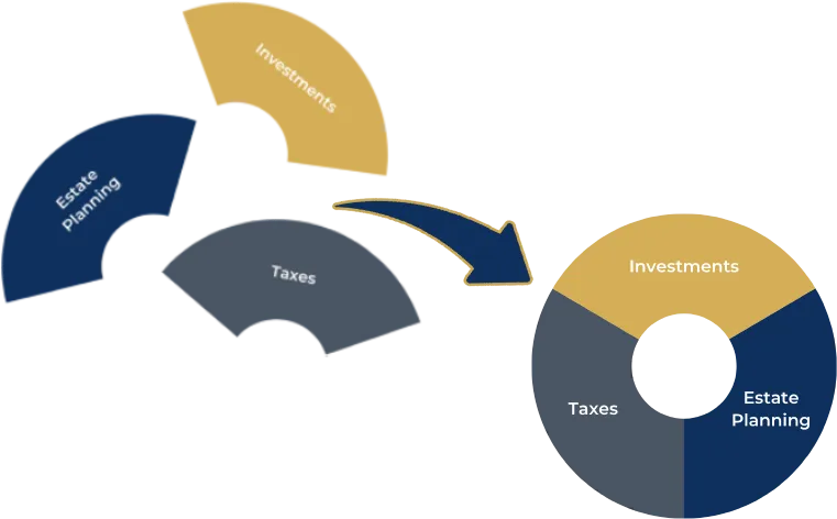 Holistic retirement planning that considers how financial decisions interact over time