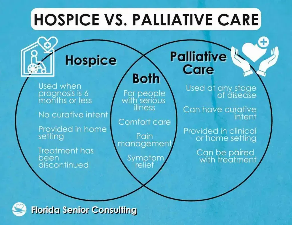 Hospice vs. palliative care comparison infographic showing a Venn diagram. Hospice includes care for patients with a prognosis of six months or less, no curative intent, provided in the home, and discontinued treatment. Palliative care is available at any stage of disease, can include curative treatment, and is provided in clinical or home settings. The overlap highlights comfort care, pain management, and symptom relief for people with serious illness.