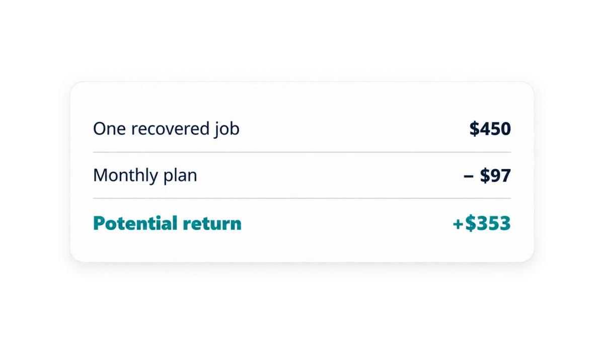 Potential return from one recovered $450 job after the $97 monthly Exterior Cleaning HQ plan is $353