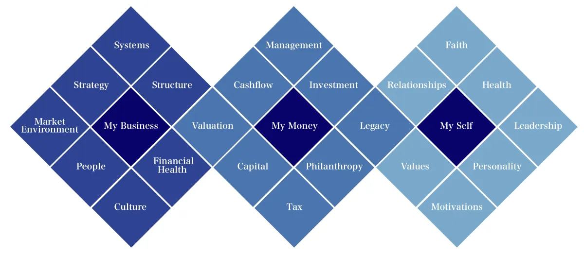 The M3 approach to Business Success