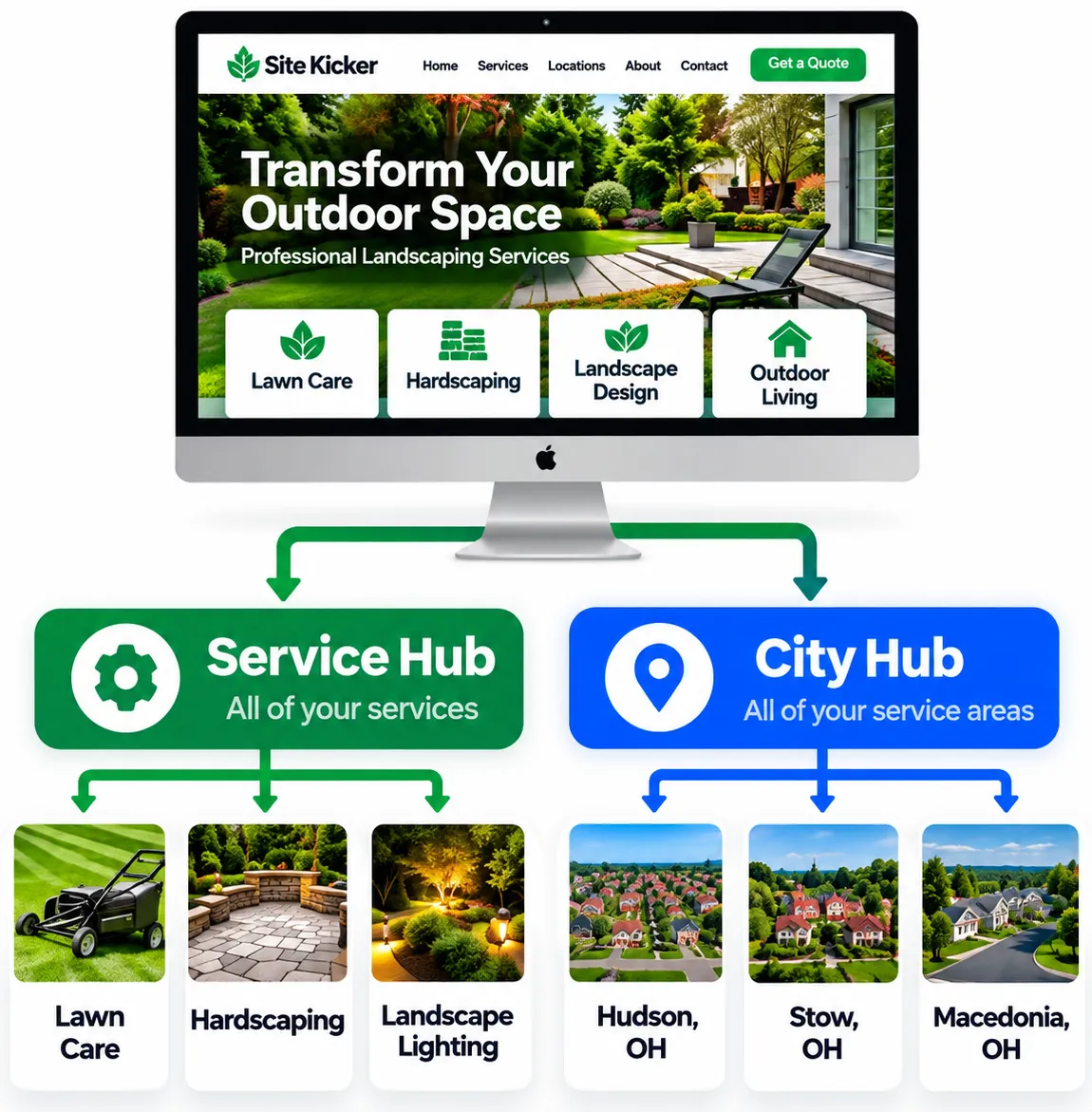 Desktop browser mockup showing the high-converting Proscape Smart Site architecture with deep service coverage